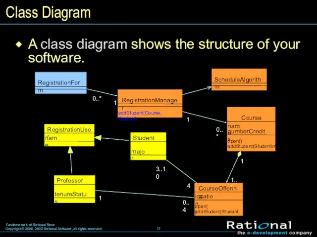Class Diagram A class diagram shows the structure of your software.