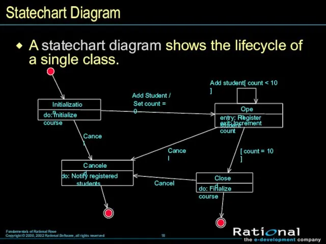 Statechart Diagram A statechart diagram shows the lifecycle of a single class.
