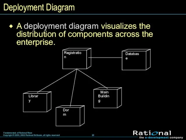 Deployment Diagram A deployment diagram visualizes the distribution of components across the enterprise.