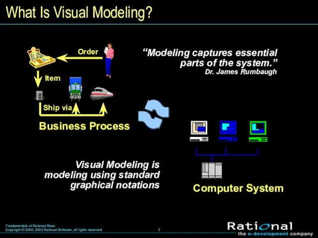 What Is Visual Modeling?