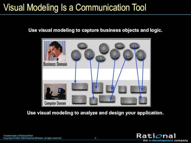 Visual Modeling Is a Communication Tool