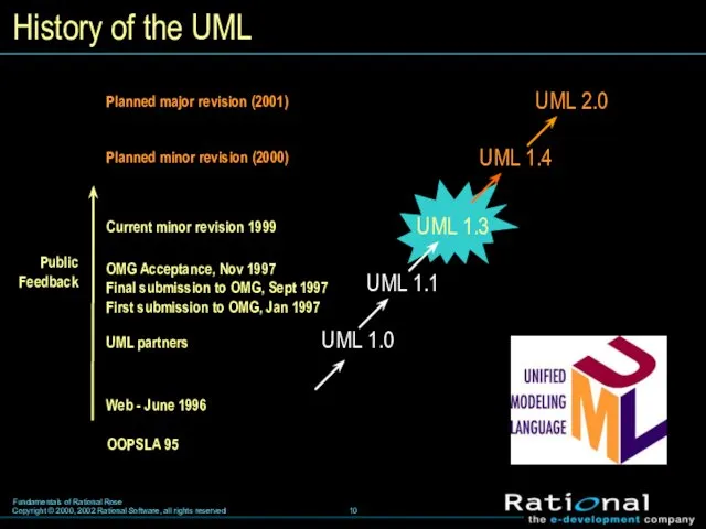 History of the UML
