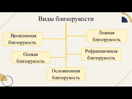 Виды близорукости Врожденная близорукость Рефракционная близорукость Ложная близорукость Осевая близорукость Осложненная близорукость