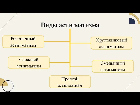 Виды астигматизма Роговичный астигматизм Хрусталиковый астигматизм Сложный астигматизм Смешанный астигматизм Простой астигматизм