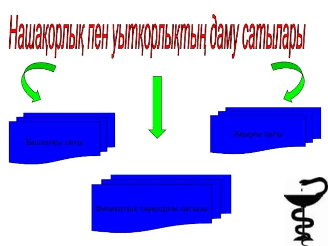 Нашақорлық пен уытқорлықтың даму сатылары Бастапқы саты Физикалық тәуелділік сатысы Ақырғы саты