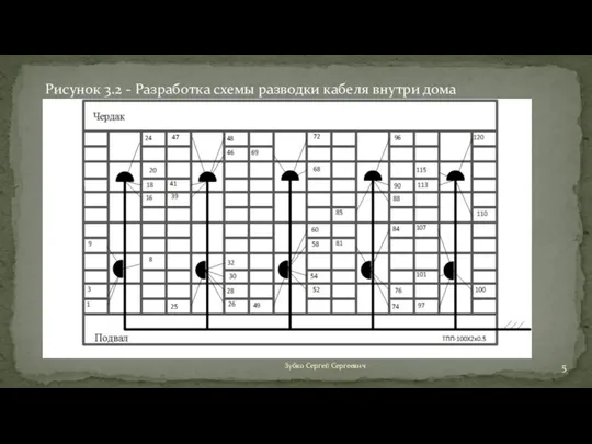 Зубко Сергей Сергеевич Рисунок 3.2 - Разработка схемы разводки кабеля внутри дома