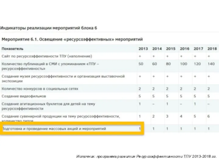 Источник: программа развития Ресурсоэффективности ТПУ 2013-2018 гг.