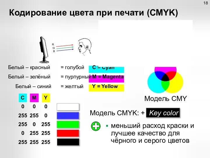 Кодирование цвета при печати (CMYK) Белый – красный = голубой