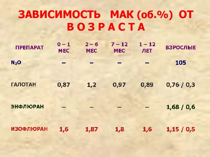 ЗАВИСИМОСТЬ МАК (об.%) ОТ В О З Р А С Т А