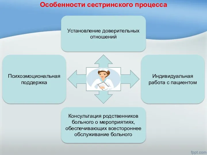 Установление доверительных отношений Особенности сестринского процесса Консультация родственников больного о