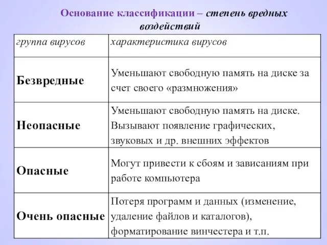 Основание классификации – степень вредных воздействий