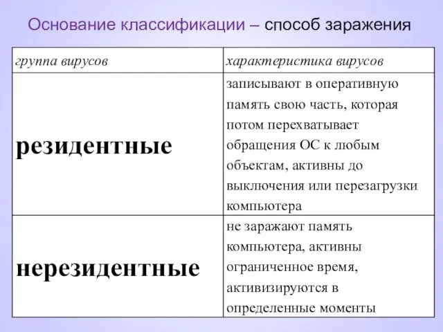 Основание классификации – способ заражения