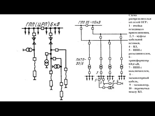 Схема распределительных сетей ОГР: 1 – ячейка отходящего присоединения, 2,