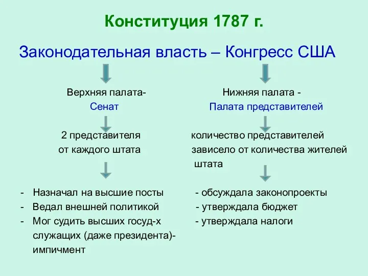 Конституция 1787 г. Законодательная власть – Конгресс США Верхняя палата- Нижняя палата -