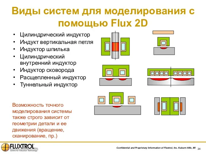 Виды систем для моделирования с помощью Flux 2D Цилиндрический индуктор