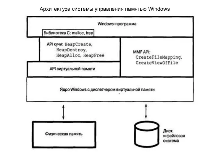 Архитектура системы управления памятью Windows