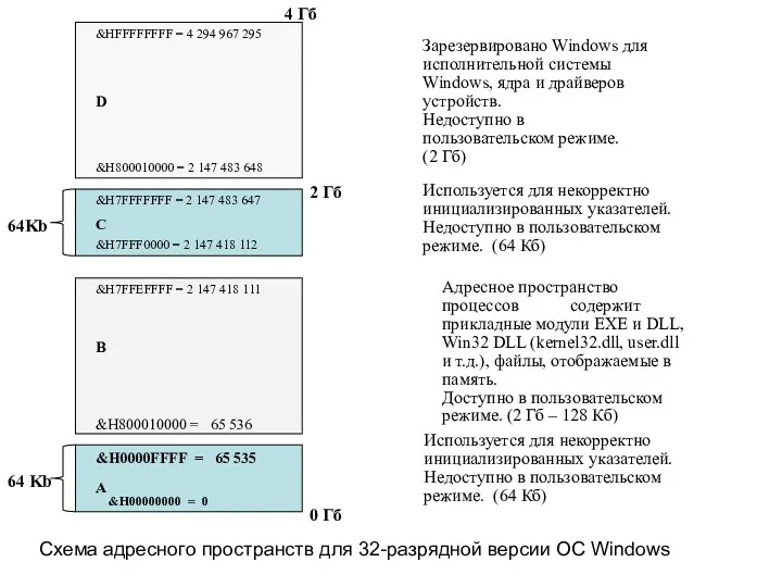 Схема адресного пространств для 32-разрядной версии ОС Windows