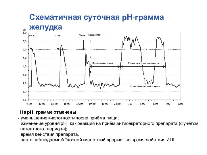 Схематичная суточная рН-грамма желудка На рН−грамме отмечены: - уменьшение кислотности