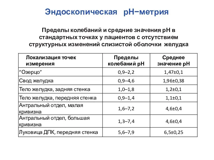 Пределы колебаний и средние значения рН в стандартных точках у