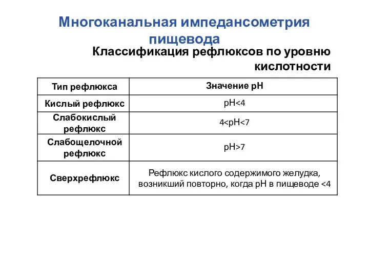 Классификация рефлюксов по уровню кислотности Многоканальная импедансометрия пищевода