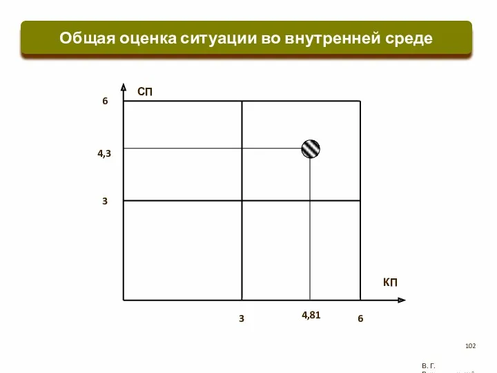 Общая оценка ситуации во внутренней среде В. Г. Рождественский