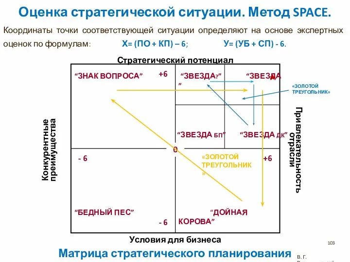 Оценка стратегической ситуации. Метод SPACE. Координаты точки соответствующей ситуации определяют