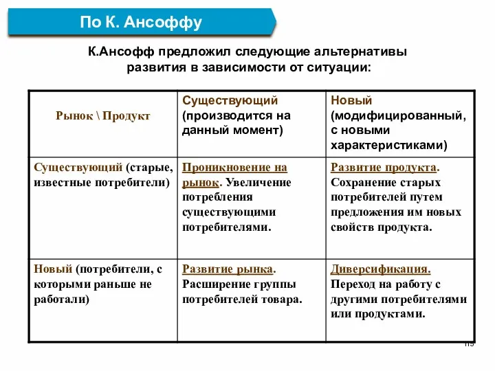 К.Ансофф предложил следующие альтернативы развития в зависимости от ситуации: По К. Ансоффу