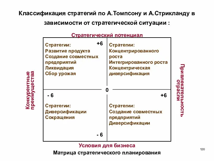 Классификация стратегий по А.Томпсону и А.Стрикланду в зависимости от стратегической ситуации : Матрица стратегического планирования