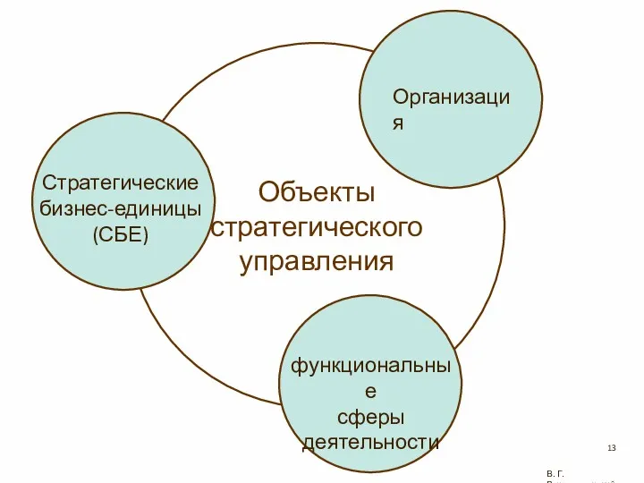 В. Г. Рождественский Объекты стратегического управления функциональные сферы деятельности Организация Стратегические бизнес-единицы (СБЕ)