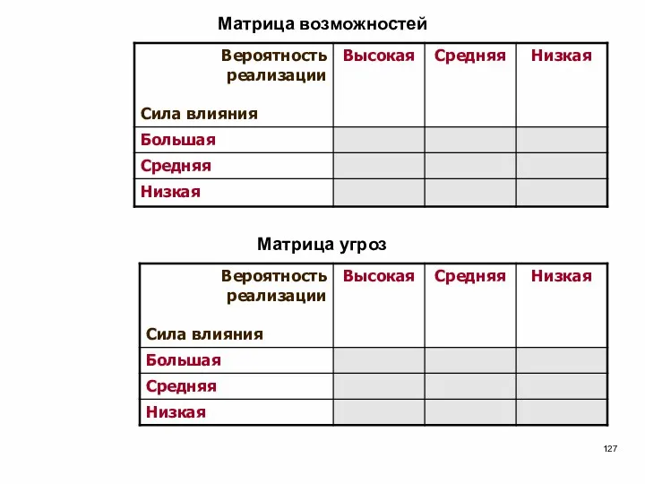 Матрица возможностей Матрица угроз