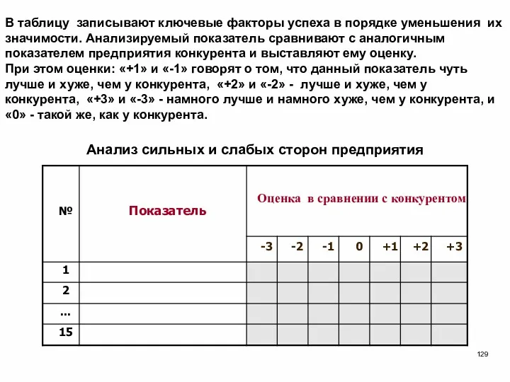 В таблицу записывают ключевые факторы успеха в порядке уменьшения их