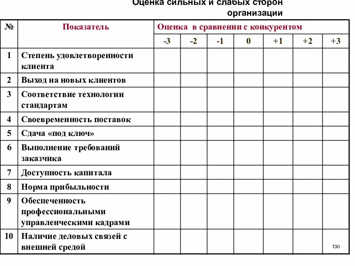 Оценка сильных и слабых сторон организации