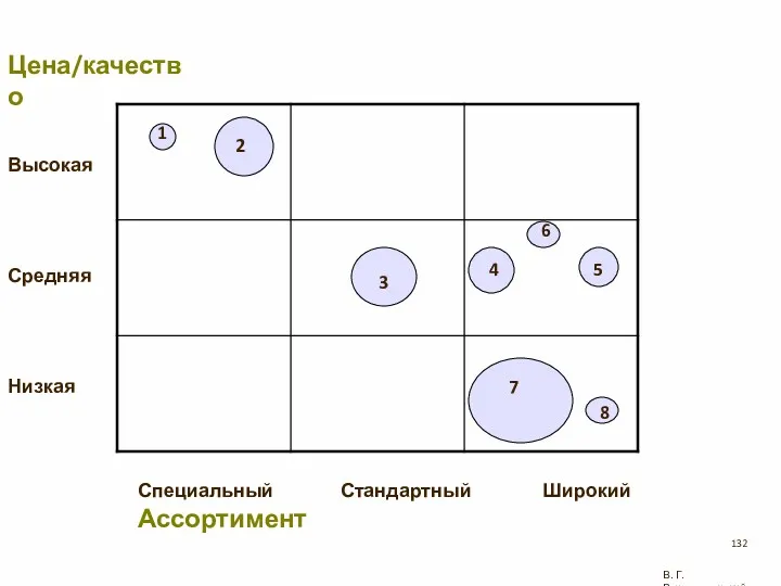 Цена/качество Высокая Средняя Низкая Специальный Стандартный Широкий Ассортимент 1 2