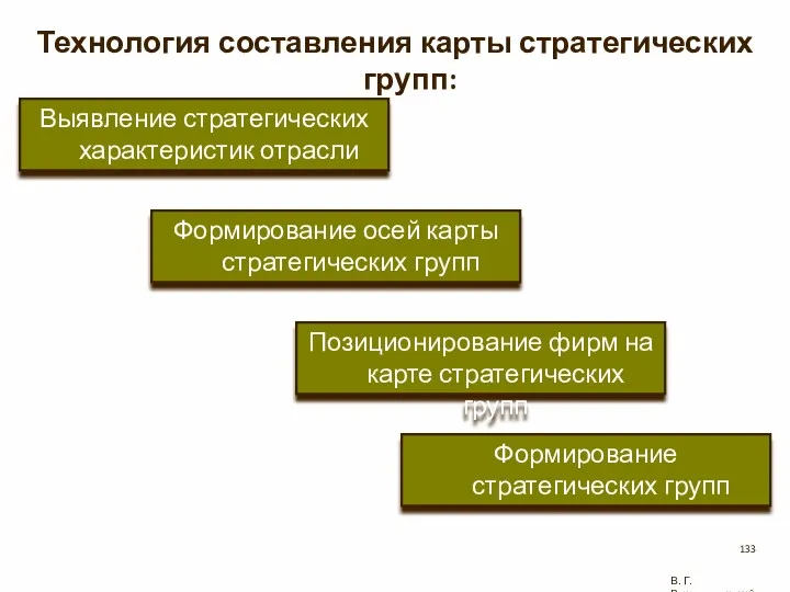 Технология составления карты стратегических групп: В. Г. Рождественский Выявление стратегических