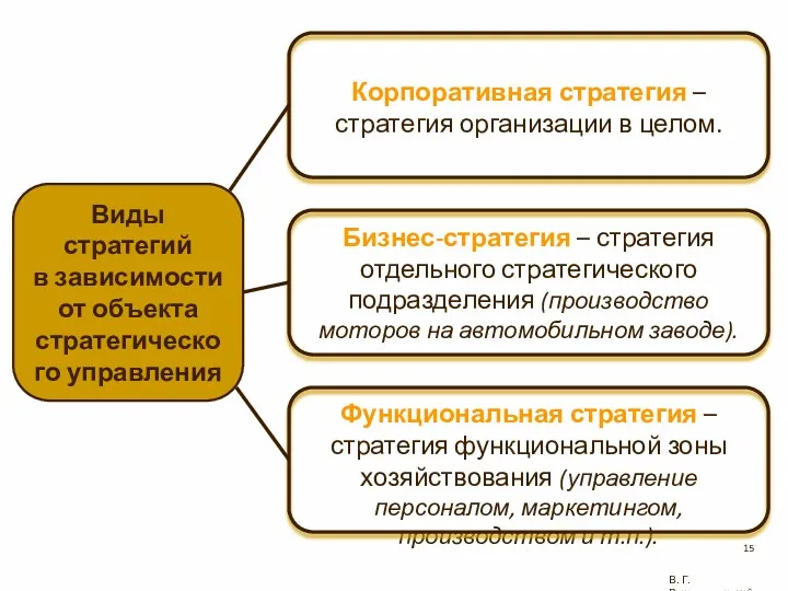 В. Г. Рождественский Корпоративная стратегия – стратегия организации в целом.