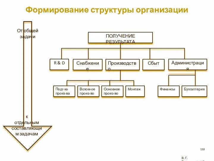 Формирование структуры организации В. Г. Рождественский От общей задачи R & D к отдельным составляющим задачам