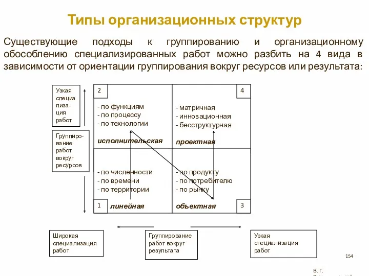 Типы организационных структур В. Г. Рождественский Широкая специализация работ Группирование