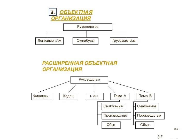 Руководство Финансы Кадры D & R Тема А Тема В