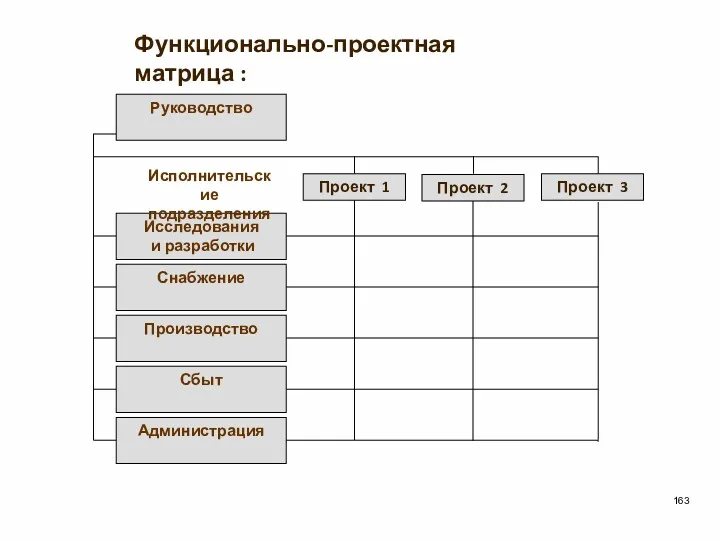 Исследования и разработки Снабжение Производство Сбыт Администрация Руководство Исполнительские подразделения