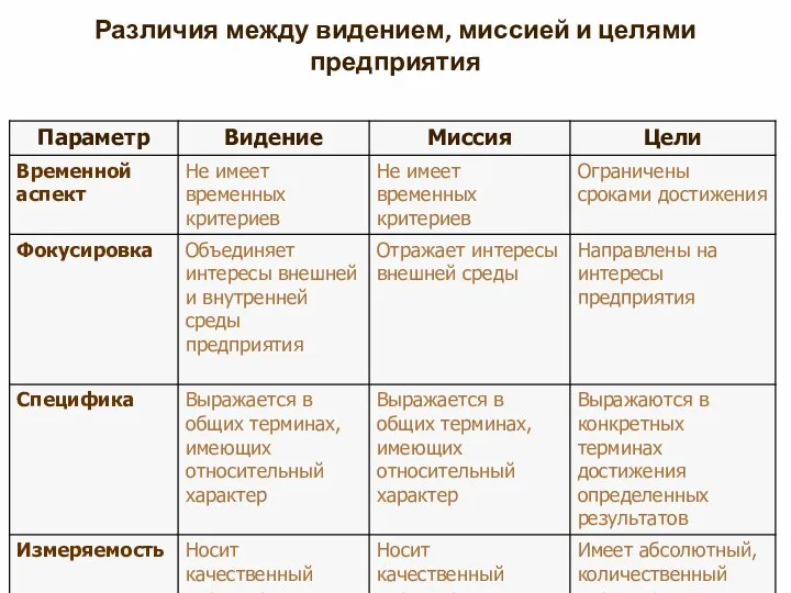 Различия между видением, миссией и целями предприятия