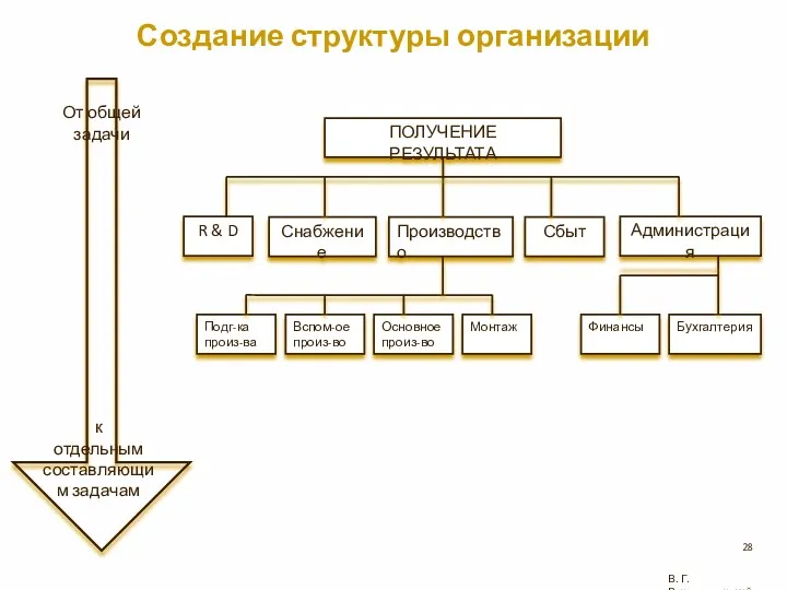 Создание структуры организации В. Г. Рождественский От общей задачи R & D к отдельным составляющим задачам