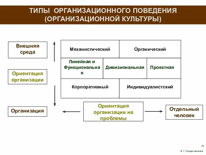 Индивидуалистский Корпоративный Проектная Дивизиональная Линейная и Функциональная Механистический Органический Ориентация