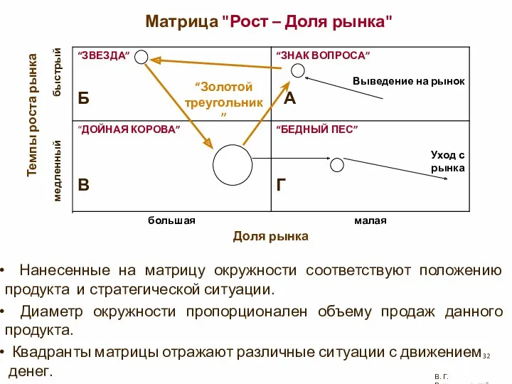 Нанесенные на матрицу окружности соответствуют положению продукта и стратегической ситуации.