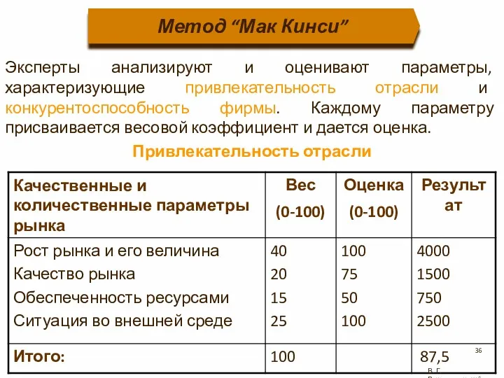 Эксперты анализируют и оценивают параметры, характеризующие привлекательность отрасли и конкурентоспособность