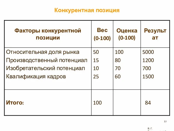 Конкурентная позиция В. Г. Рождественский