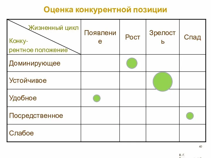 Оценка конкурентной позиции В. Г. Рождественский