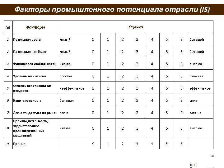 Факторы промышленного потенциала отрасли (IS) В. Г. Рождественский