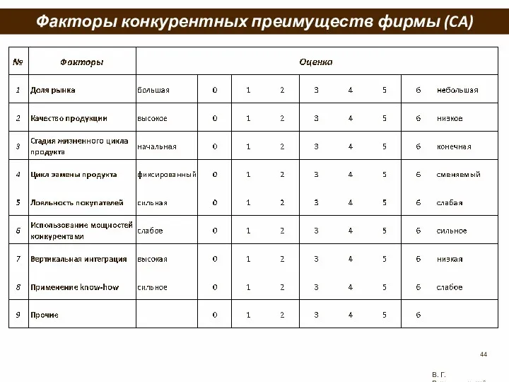 Факторы конкурентных преимуществ фирмы (CA) В. Г. Рождественский