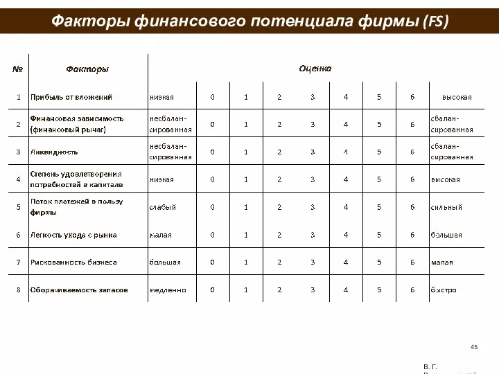 Факторы финансового потенциала фирмы (FS) В. Г. Рождественский