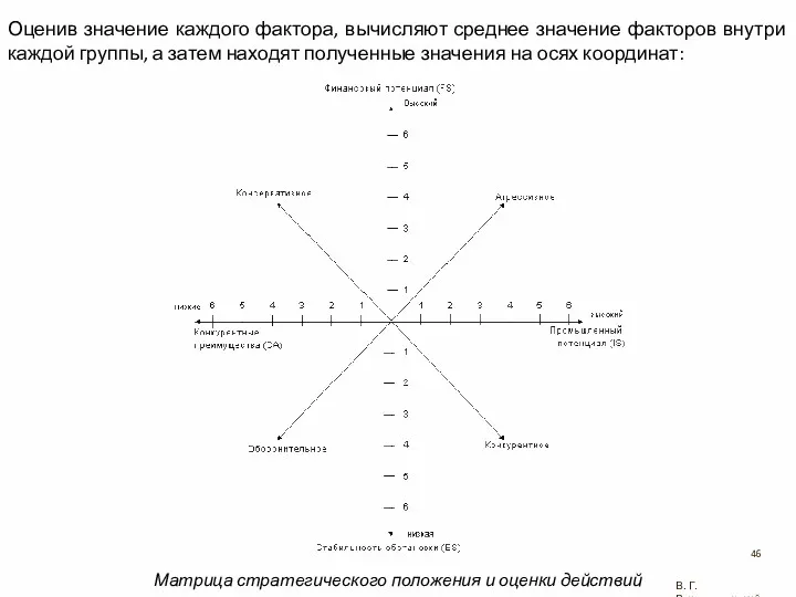 Матрица стратегического положения и оценки действий Оценив значение каждого фактора,